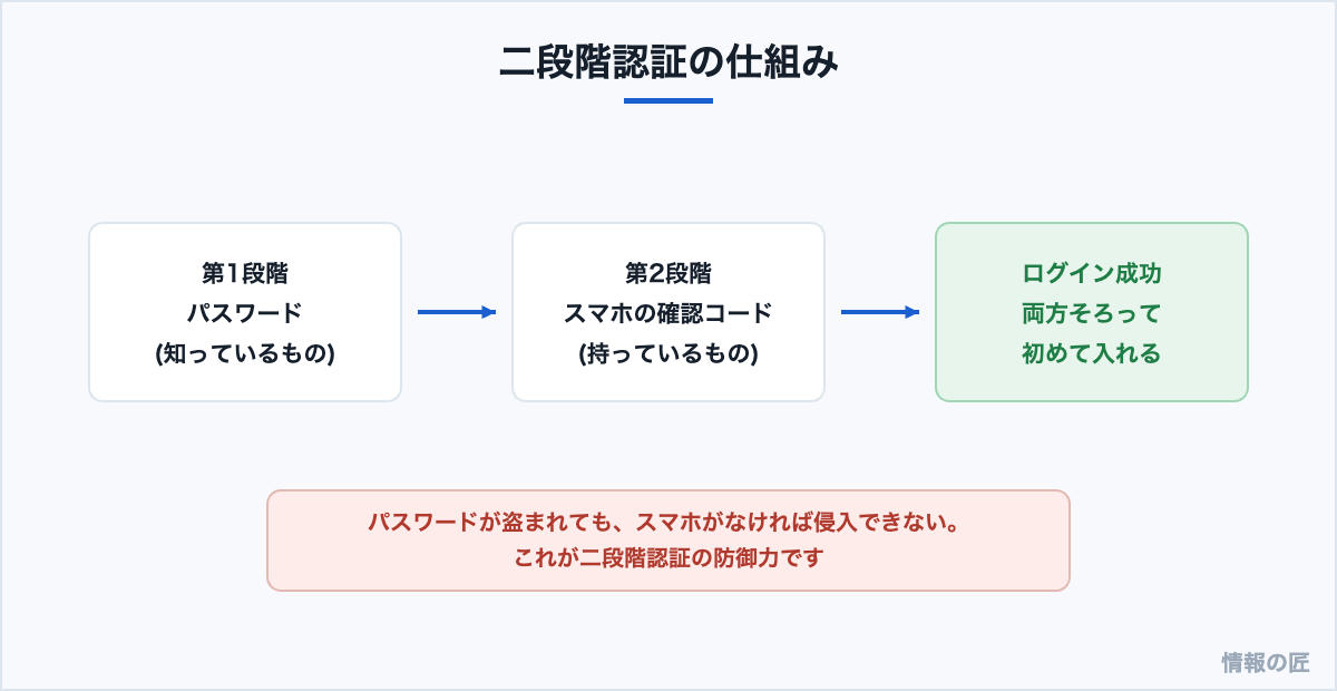 二段階認証の仕組み。パスワード(知っているもの)とスマホの確認コード(持っているもの)の両方がそろって初めてログインできる