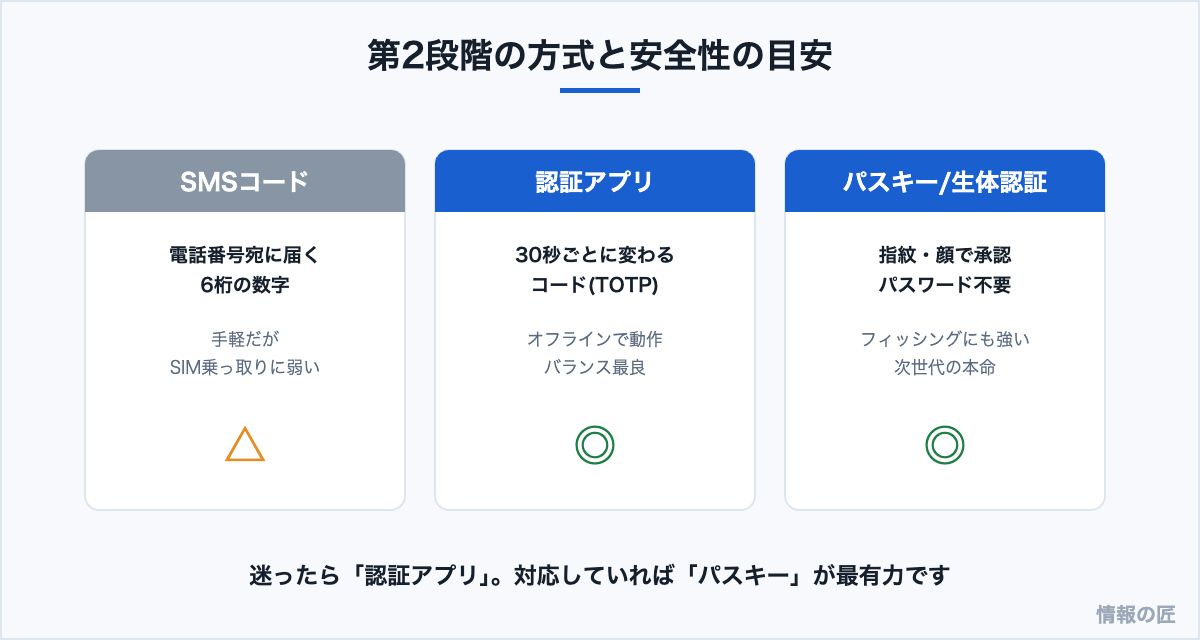二段階認証の方式比較。SMSコード、認証アプリ(TOTP)、パスキー・生体認証の特徴と安全性の目安