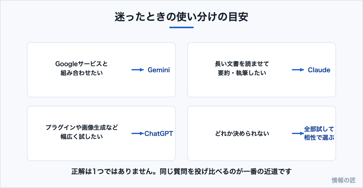 AIチャットの使い分けフロー。Google連携ならGemini、長文処理ならClaude、幅広い機能ならChatGPTという目安