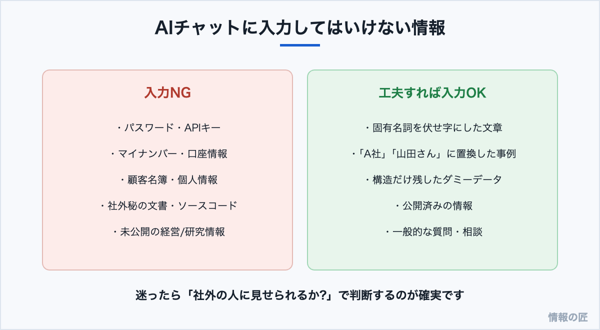 AIチャットに入力してはいけない情報(パスワード、個人情報、社外秘)と、匿名化すれば入力できる情報の対比図