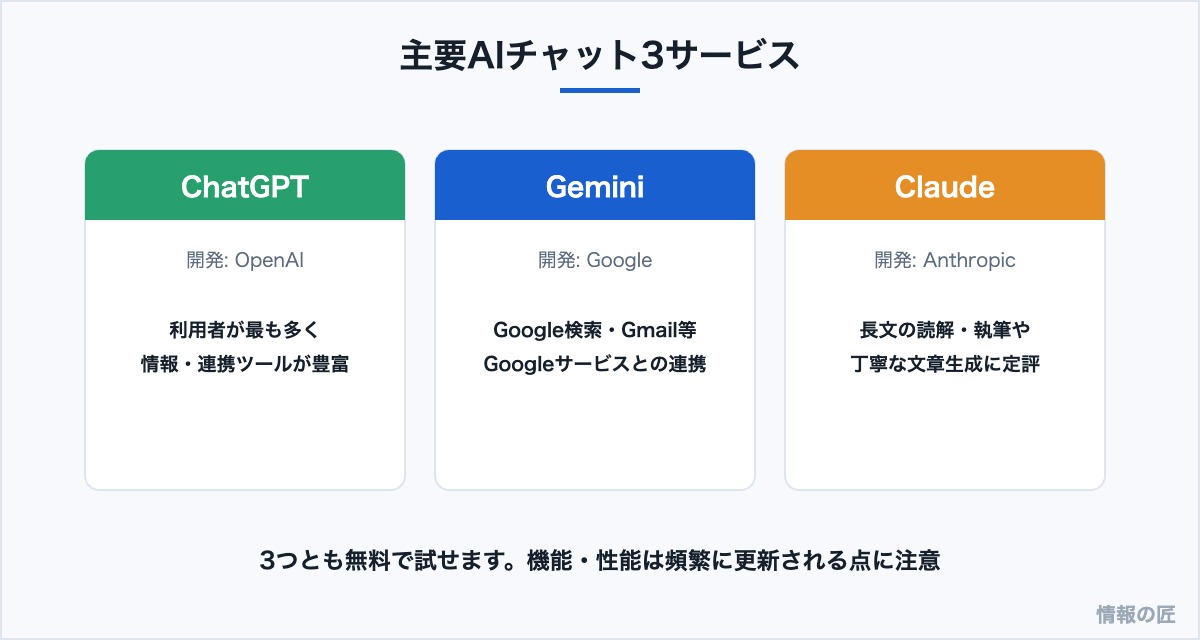 ChatGPT(OpenAI)、Gemini(Google)、Claude(Anthropic)の3大AIチャットの特徴比較図
