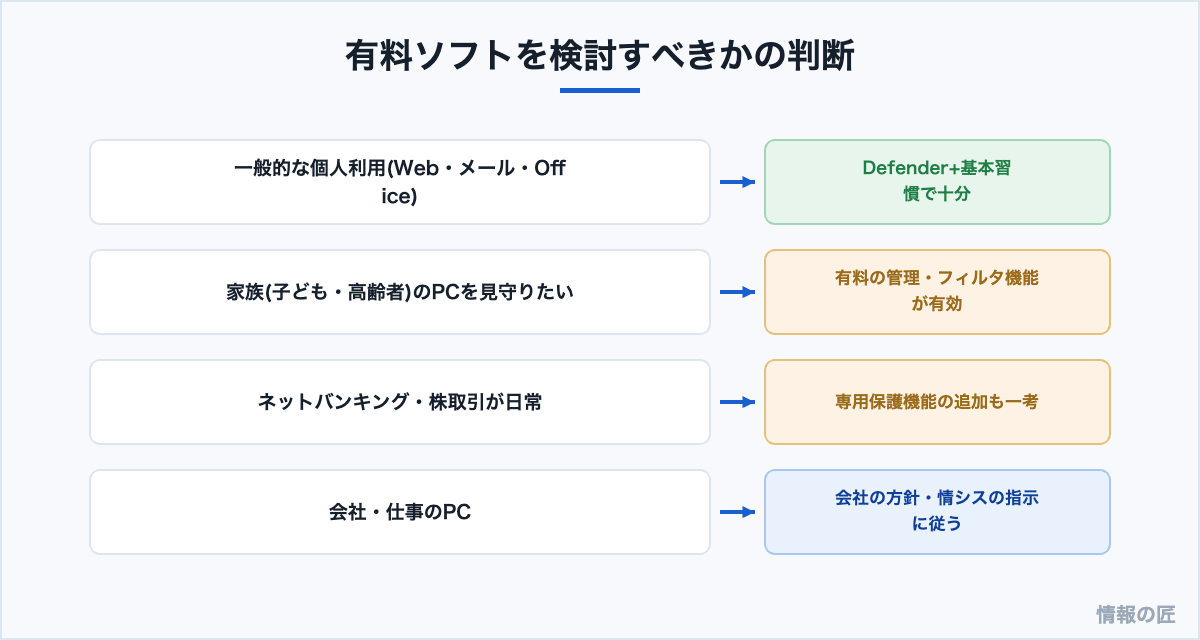 有料セキュリティソフトを検討すべきかの判断表。一般利用はDefenderで十分、家族の見守りや金融取引中心なら有料も検討