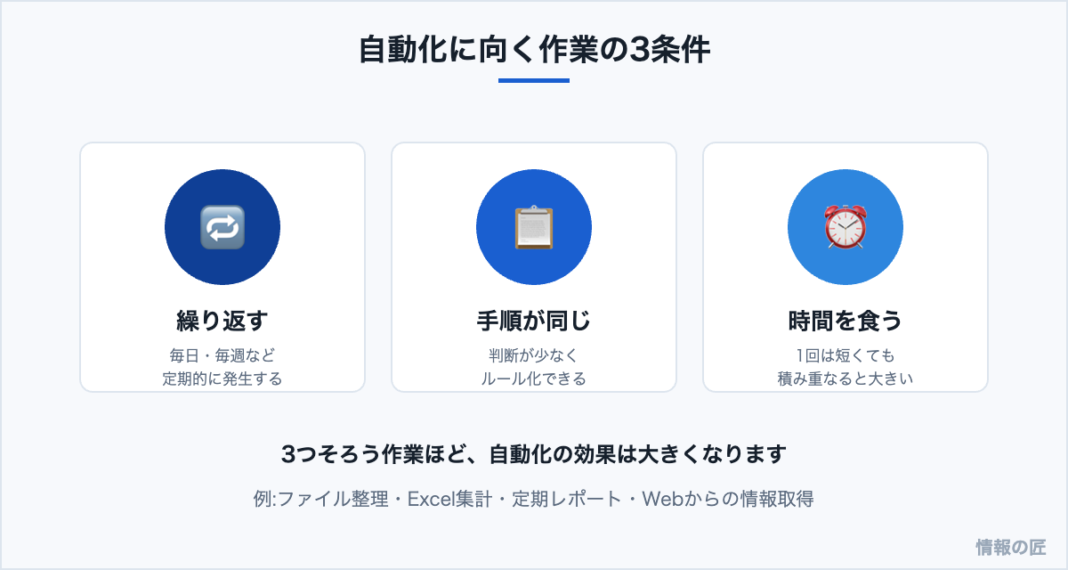 自動化に向く作業の3条件の図解。繰り返し発生する、手順が同じ、時間がかかる作業ほど自動化の効果が大きい