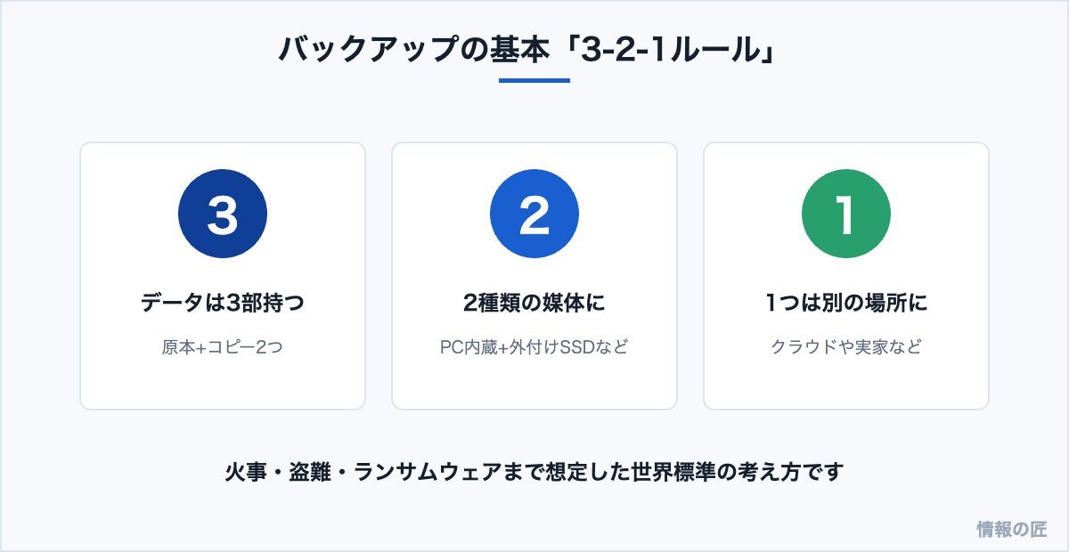 バックアップの3-2-1ルールの図解。データは3部、2種類の媒体、1つは別の場所に保管する原則