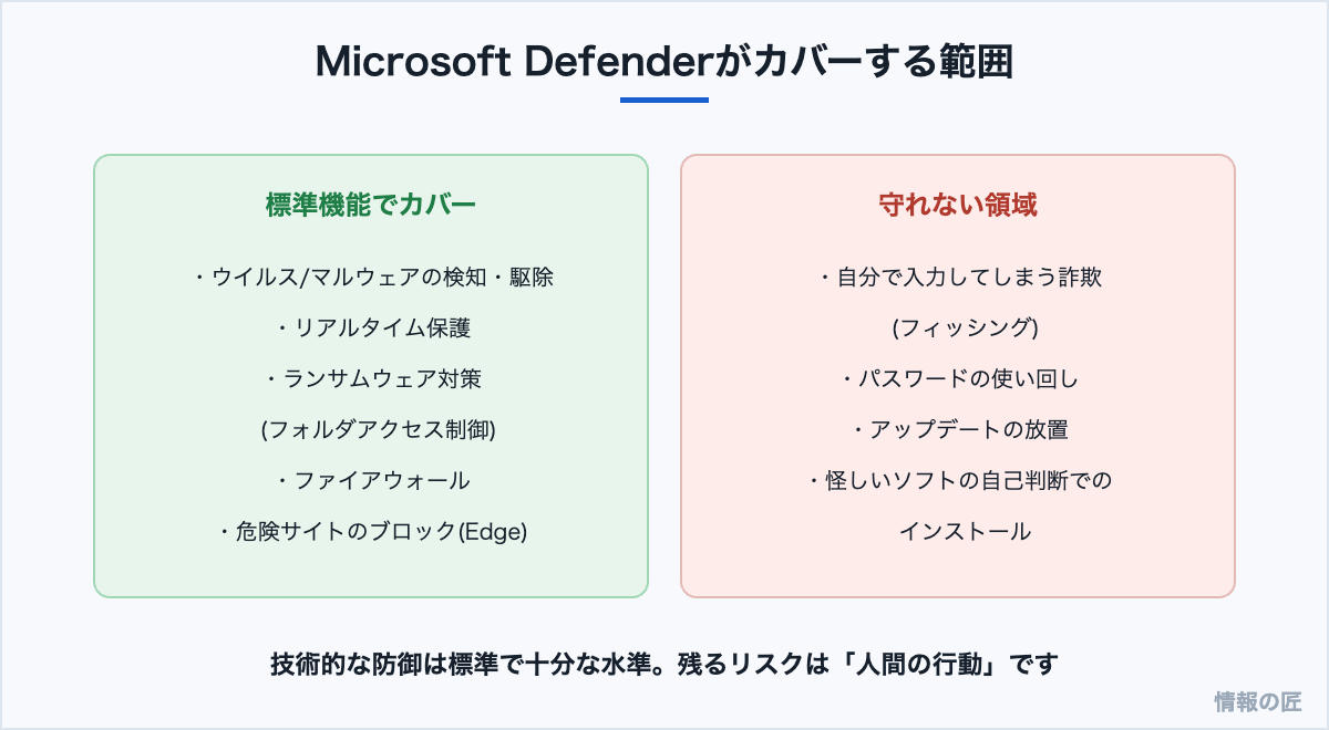 Microsoft Defenderの守備範囲の図解。ウイルス検知やランサムウェア対策はカバーするが、フィッシングやパスワード使い回しなど人間の行動は守れない