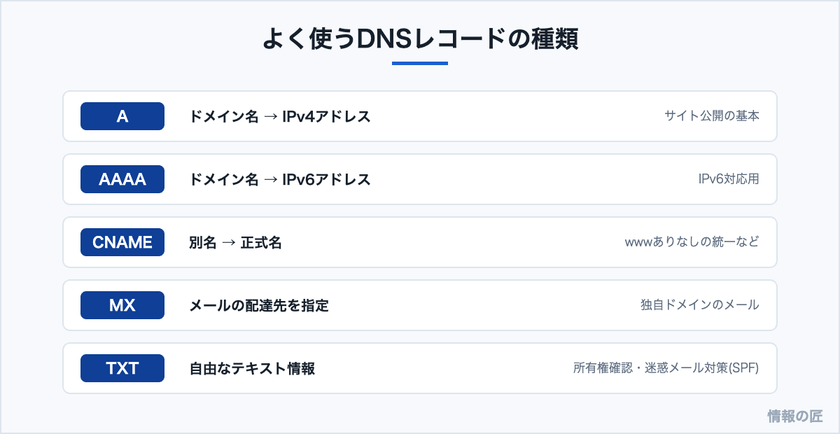 DNSレコードの種類の図解。Aレコード、AAAAレコード、CNAME、MX、TXTの役割一覧