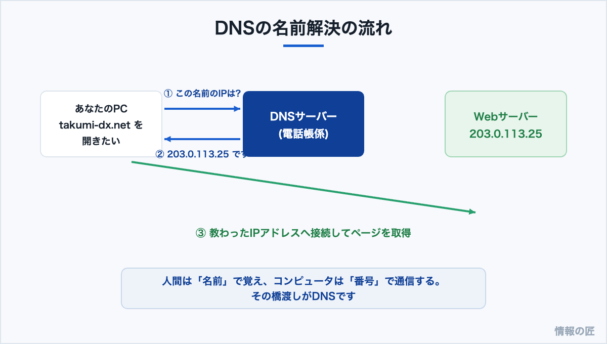 DNSの名前解決の流れ。PCがDNSサーバーにドメイン名を問い合わせ、IPアドレスを教わってからWebサーバーへ接続する図解