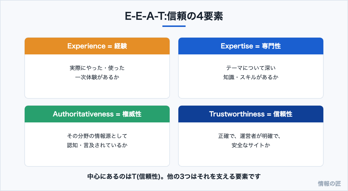 E-E-A-Tの4要素。経験、専門性、権威性、信頼性の意味をまとめた図解