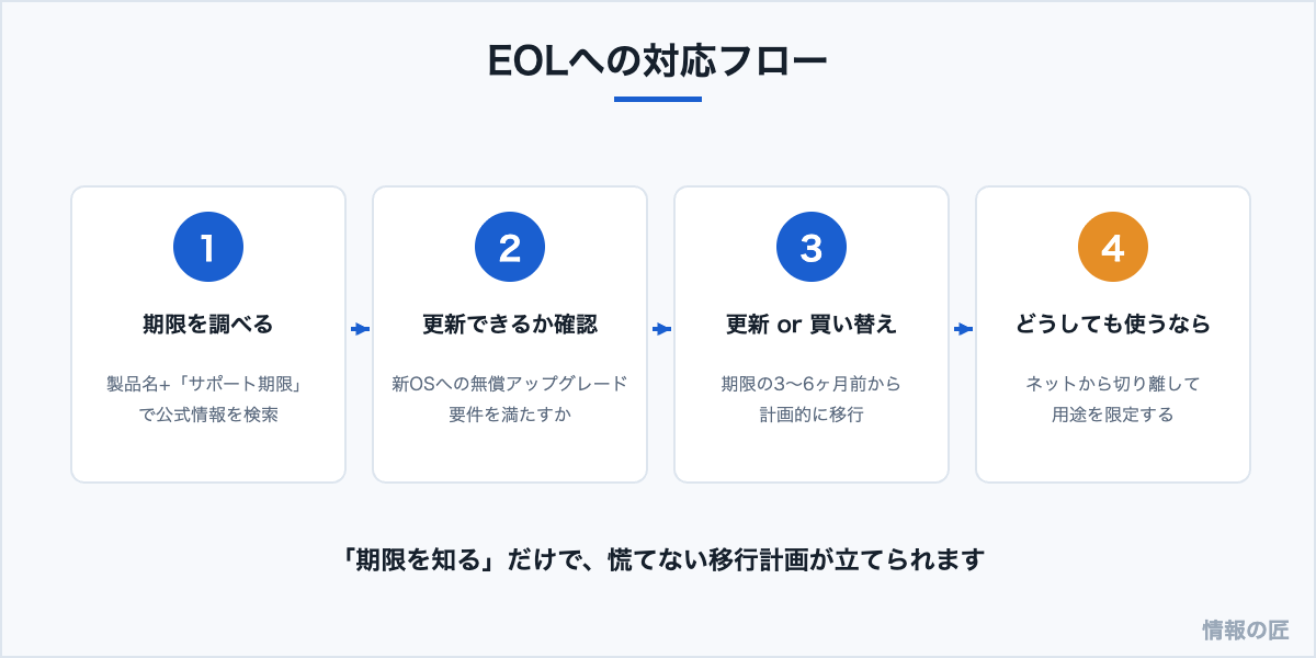 EOL対応の4ステップ。期限を調べる、アップグレード可否確認、計画的な更新か買い替え、やむを得ない場合の隔離運用