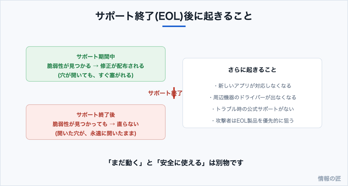 サポート終了EOL後は脆弱性が修正されず、アプリ非対応やサポート消滅が起き、攻撃者に狙われやすくなる図解