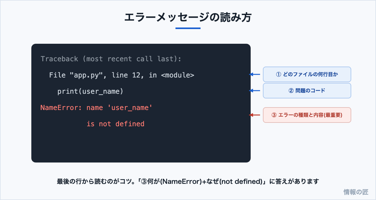Pythonのエラーメッセージの読み方。ファイルと行番号、問題のコード、エラーの種類と内容の3要素を確認する