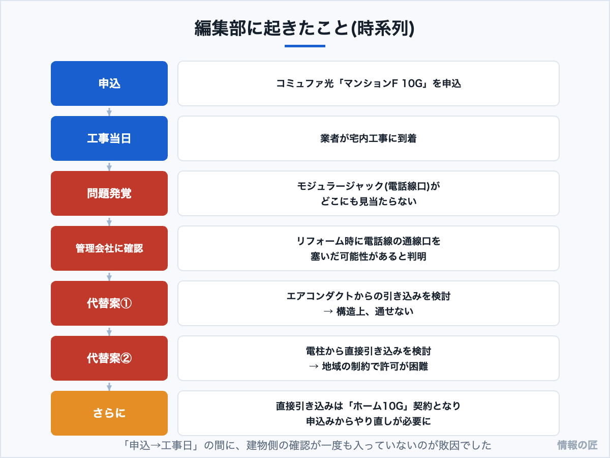 光回線宅内工事失敗の時系列図。モジュラージャックが見つからず、通線口はリフォームで閉塞、エアコンダクトも電柱からの引き込みも不可で契約やり直しになった流れ