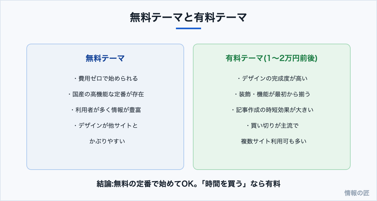 WordPressの無料テーマと有料テーマの比較。無料は費用ゼロで情報豊富、有料はデザイン完成度と時短効果が魅力