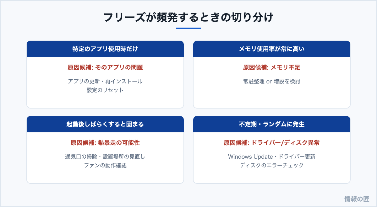 フリーズが頻発するときの原因切り分け。特定アプリ、メモリ不足、熱暴走、ドライバーやディスク異常の4パターン