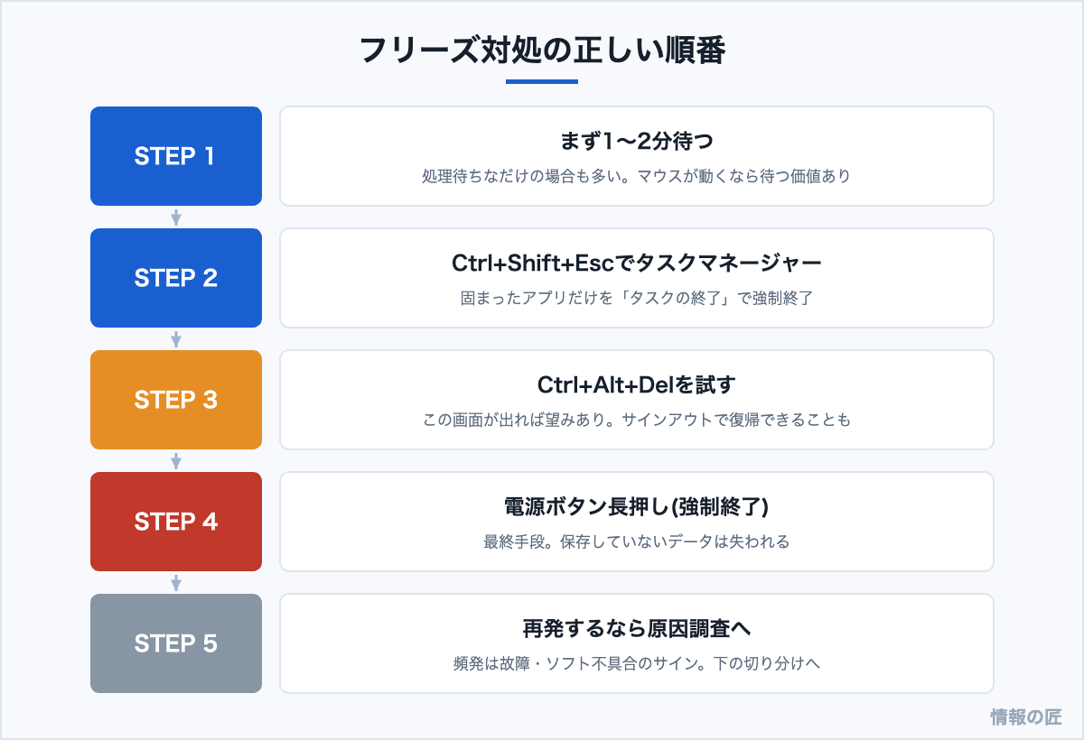 PCフリーズ時の対処フロー。待つ、タスクマネージャーで終了、Ctrl+Alt+Del、電源長押し、再発時の原因調査の順