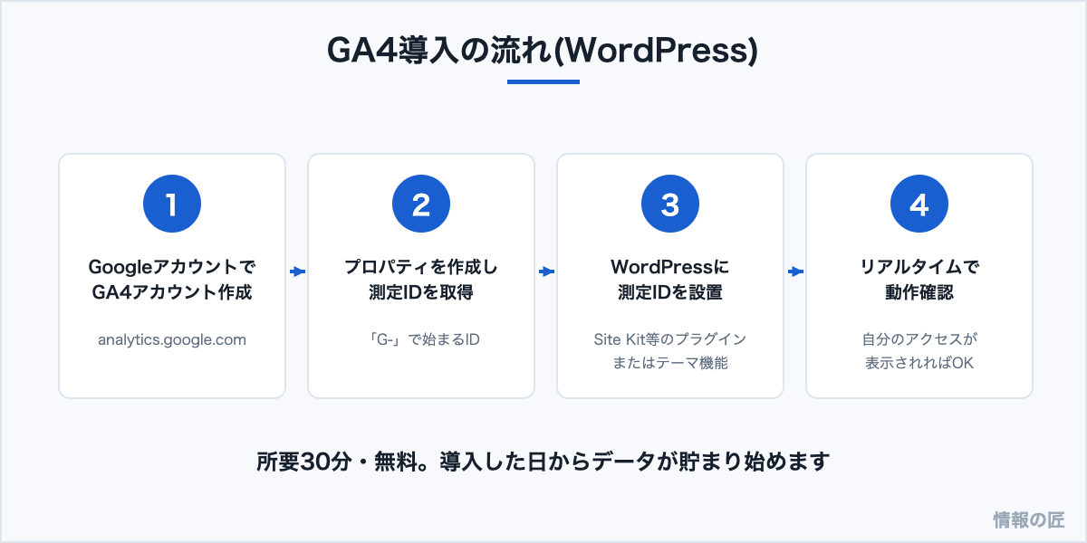 GA4導入手順の図解。アカウント作成、測定ID取得、WordPressへの設置、リアルタイムでの動作確認の4ステップ