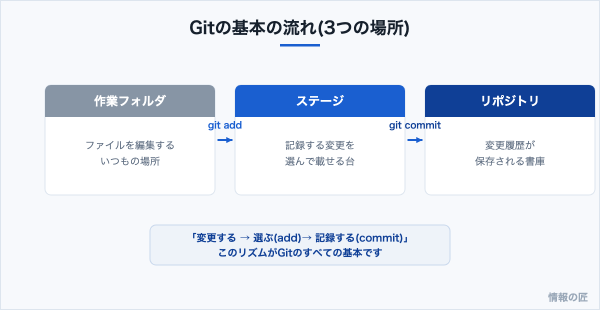 Gitの基本概念図。作業フォルダで編集し、git addでステージに載せ、git commitでリポジトリに記録する流れ