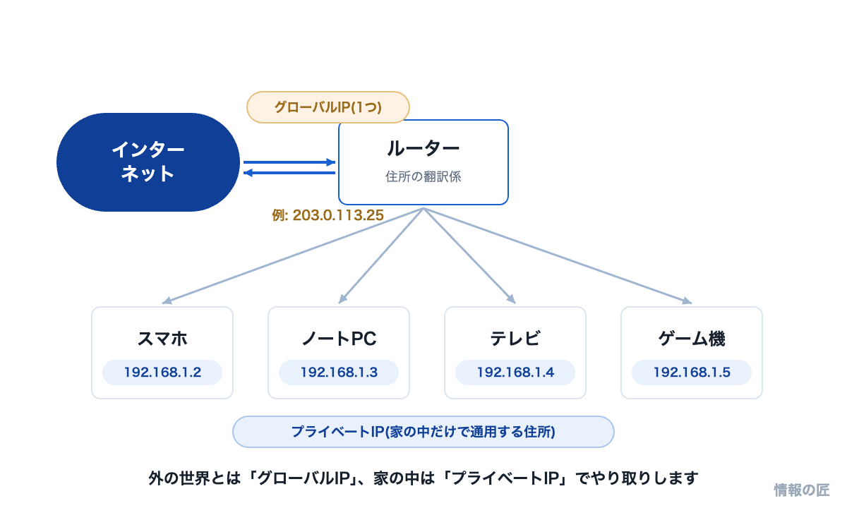 家庭内ネットワークの図解。ルーターがグローバルIPを1つ持ち、スマホやPCにはプライベートIP(192.168.x.x)が割り当てられる