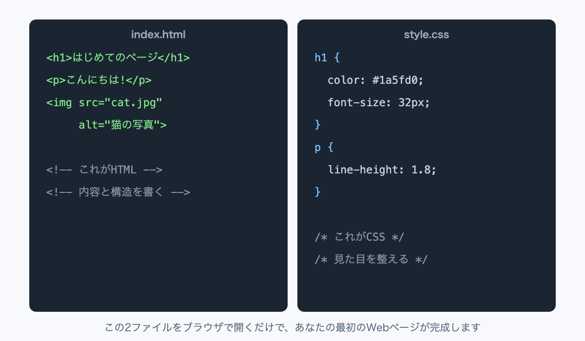 HTMLとCSSの基本コード例。HTMLで見出しと段落と画像を書き、CSSで色やサイズを整える