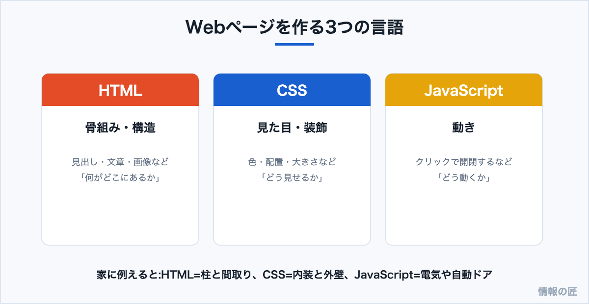 Webページを作る3言語の役割。HTMLは構造、CSSは見た目、JavaScriptは動きを担当する図解