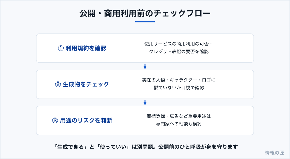 画像生成AIの利用前チェックフロー。利用規約の確認、類似物の目視チェック、重要用途でのリスク判断の3段階