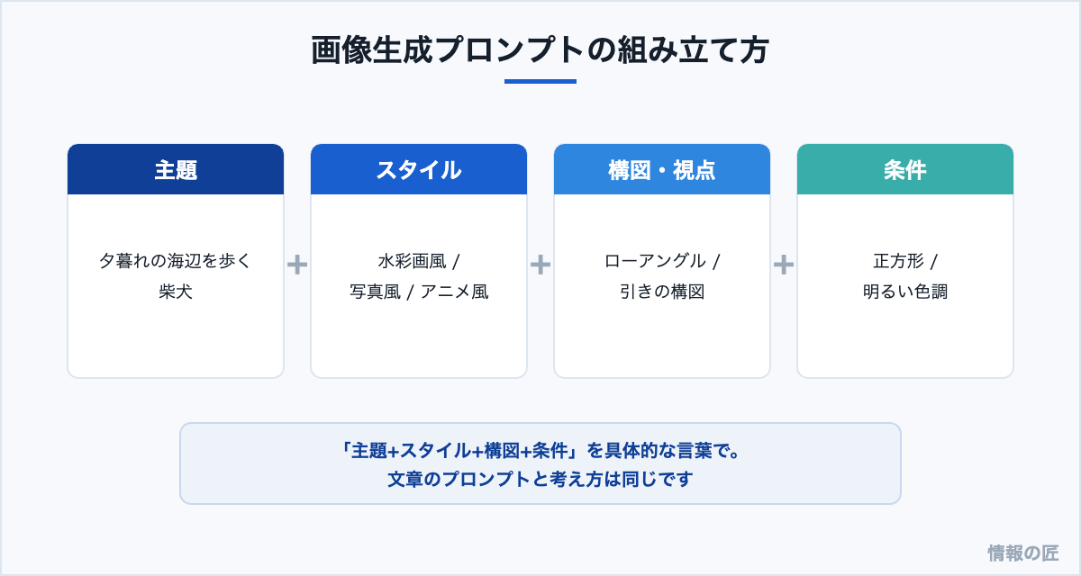 画像生成AIのプロンプトの組み立て方。主題、スタイル、構図・視点、条件の4要素を組み合わせる図解