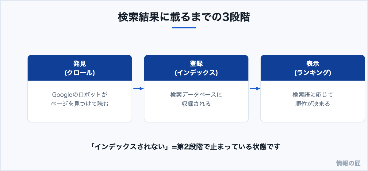 検索結果に表示されるまでの3段階の図解。クロールで発見、インデックスで登録、ランキングで表示順が決まる