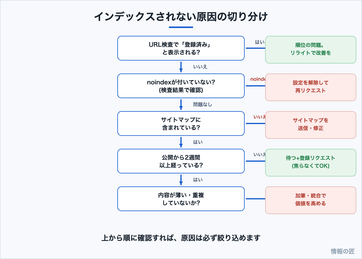 インデックスされない原因を切り分けるフローチャート。URL検査、noindex確認、サイトマップ、経過期間、コンテンツの質の順に確認
