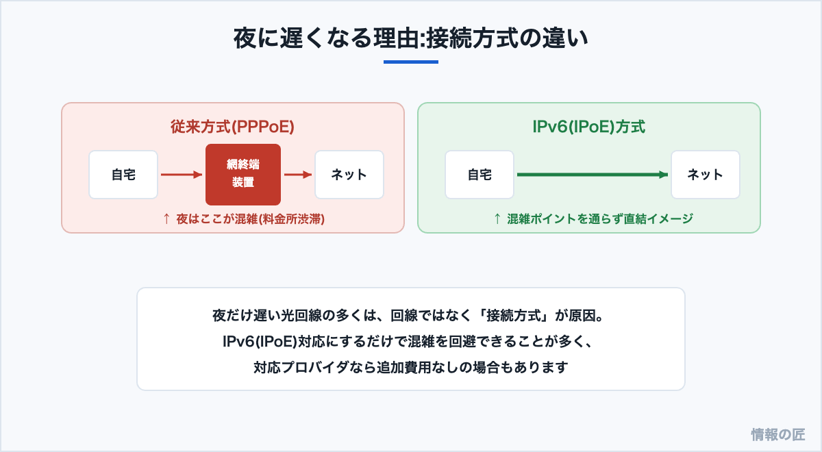 光回線が夜遅くなる理由の図解。従来のPPPoE方式は網終端装置で混雑し、IPv6(IPoE)方式は混雑ポイントを回避できる