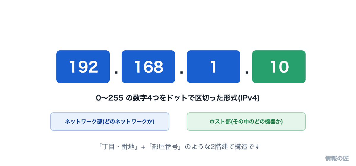 IPv4アドレスの構造図解。192.168.1.10のような0〜255の数字4つで構成され、ネットワーク部とホスト部に分かれる