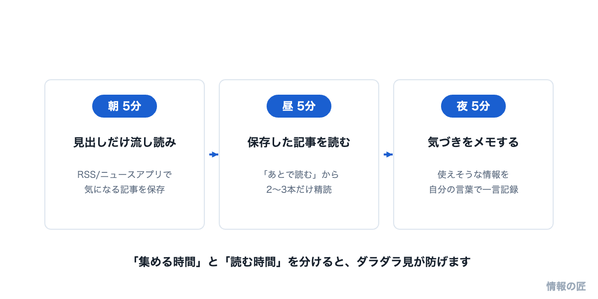 毎日15分のIT情報収集ルーティンの図解。朝5分で見出しを流し読み、昼5分で保存記事を精読、夜5分で気づきをメモ