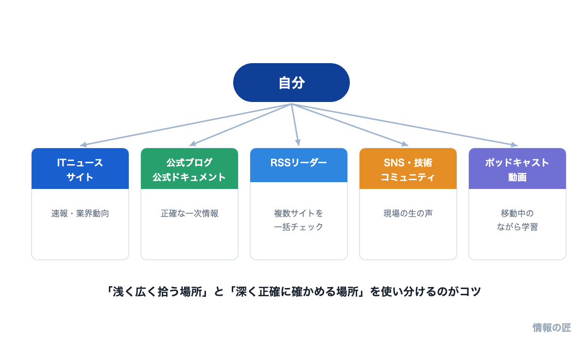 IT情報収集の情報源マップ。ニュースサイト、公式ドキュメント、RSSリーダー、SNSコミュニティ、ポッドキャストの5種類の図解
