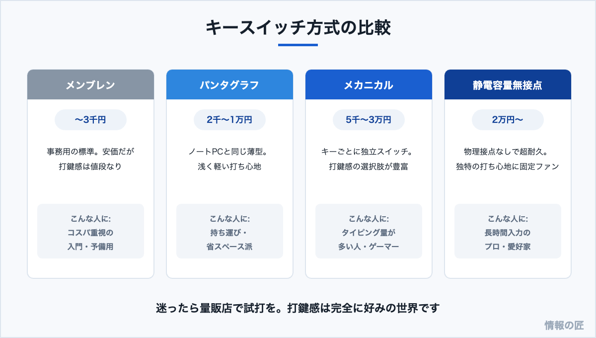 キーボードの方式比較。メンブレン、パンタグラフ、メカニカル、静電容量無接点の価格帯と特徴