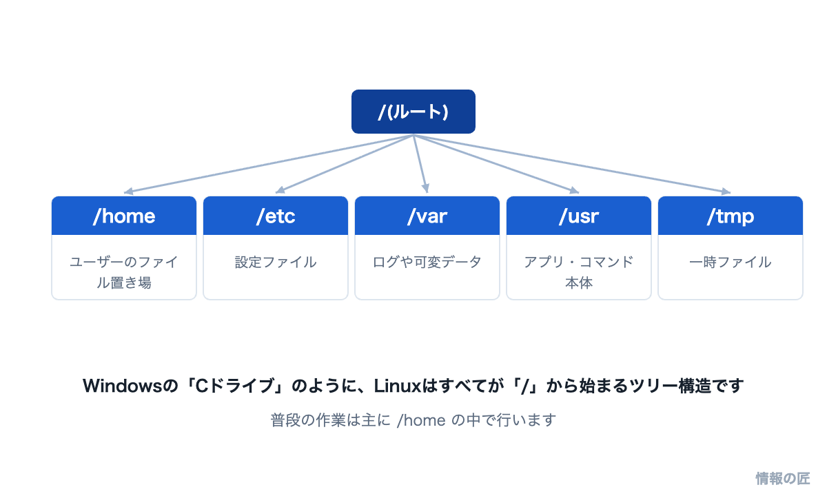 Linuxのディレクトリ構造。ルート(/)の下にhome、etc、var、usr、tmpがぶら下がるツリー構造の図解