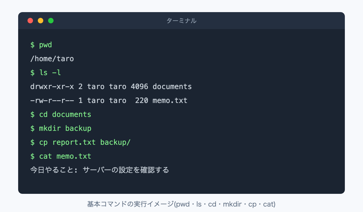 Linuxターミナルでpwd、ls、cd、mkdir、cp、catコマンドを実行した例の図解