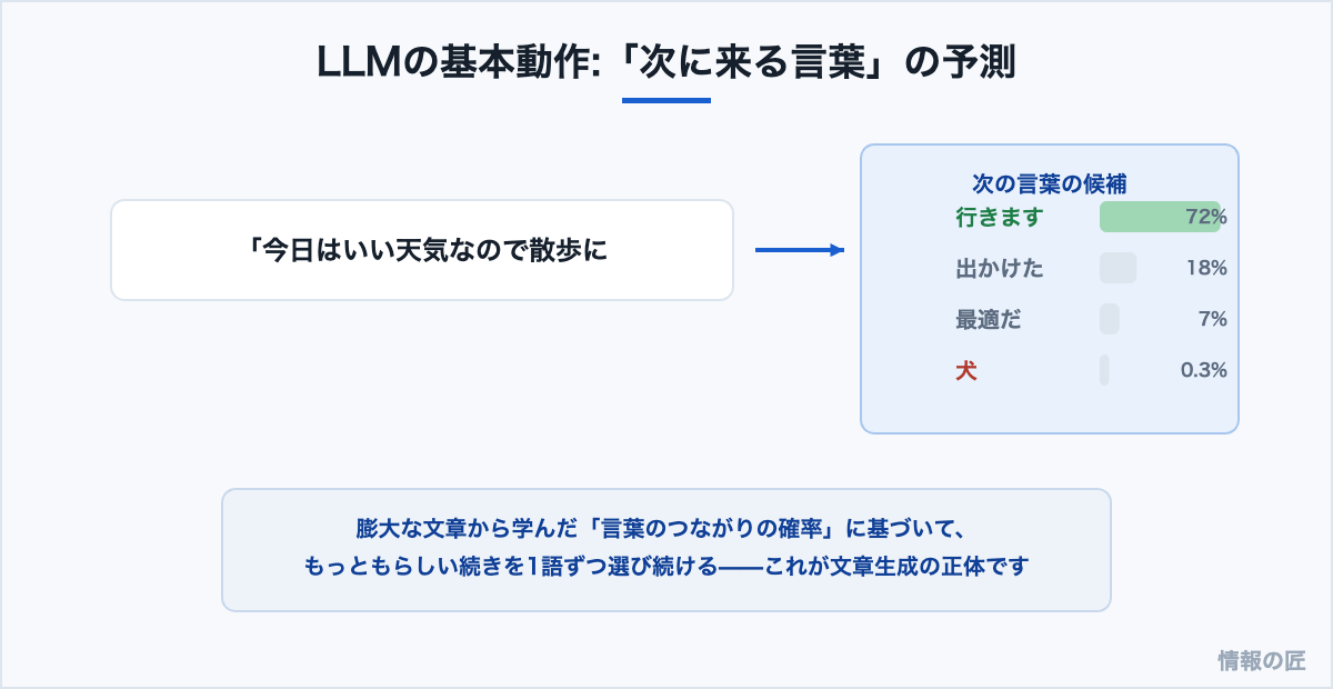 LLMの基本動作の図解。文脈から次に来る言葉の確率を計算し、もっともらしい続きを1語ずつ選んで文章を生成する