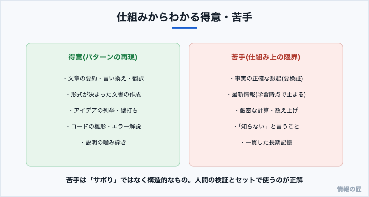 LLMの得意分野(要約、翻訳、雛形作成)と仕組み上の苦手(事実の正確さ、最新情報、厳密な計算)の対比図
