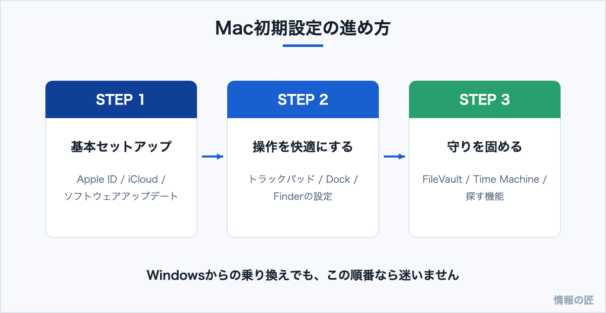 Mac初期設定の進め方。基本セットアップ、操作の快適化、セキュリティ強化の3ステップ図解