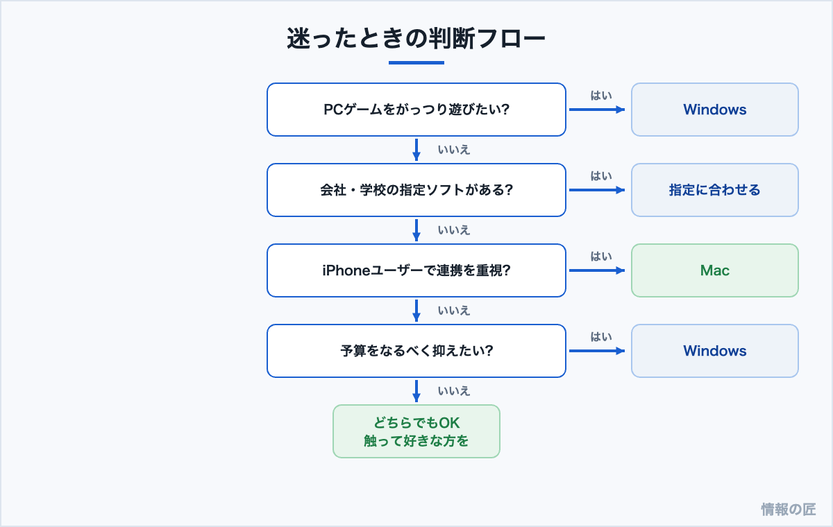 MacとWindowsの選び方フローチャート。ゲーム、指定ソフト、iPhone連携、予算の4つの質問で判断
