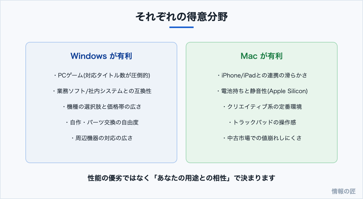 MacとWindowsの得意分野の比較図。Windowsはゲームや業務互換性と選択肢の広さ、MacはiPhone連携や電池持ちとクリエイティブ環境