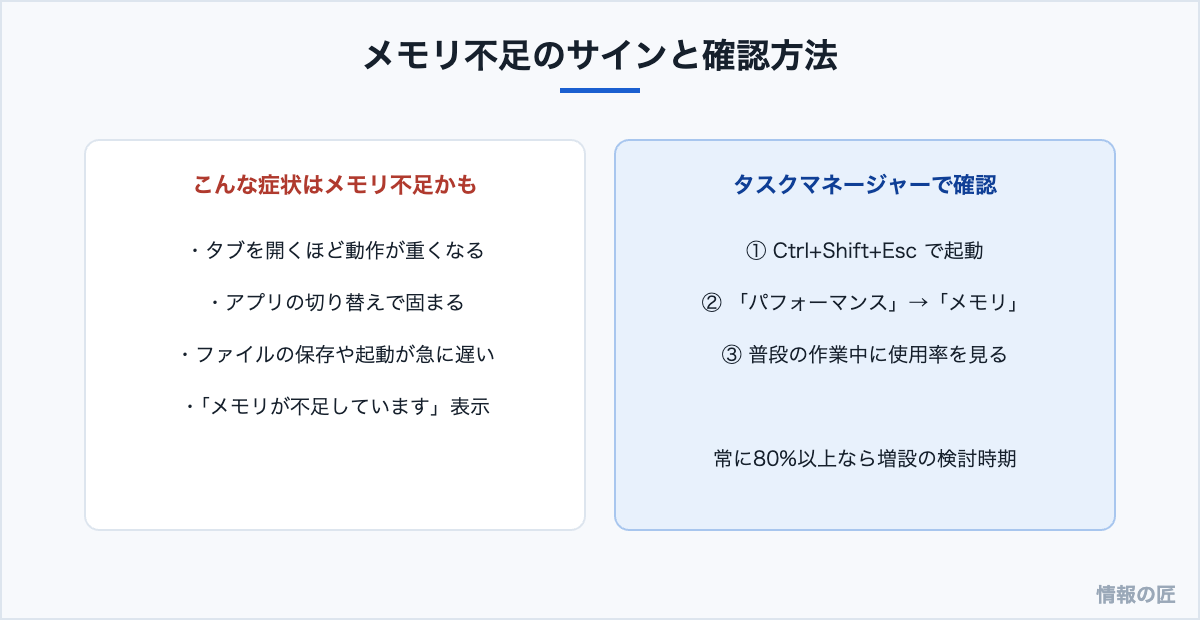 メモリ不足のサインとタスクマネージャーでの確認方法。使用率が常に80%以上なら増設を検討する目安