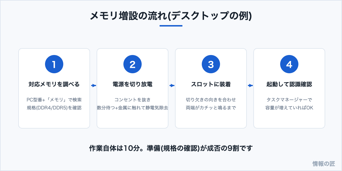 メモリ増設の手順。対応規格の確認、電源オフと静電気除去、スロットへの装着、起動後の認識確認の4ステップ
