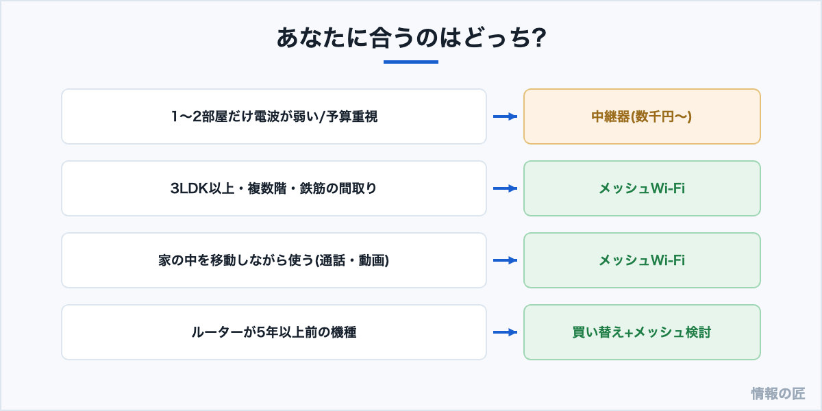 メッシュWi-Fiと中継器の選び方。1〜2部屋の補強なら中継器、広い間取りや移動利用ならメッシュWi-Fi