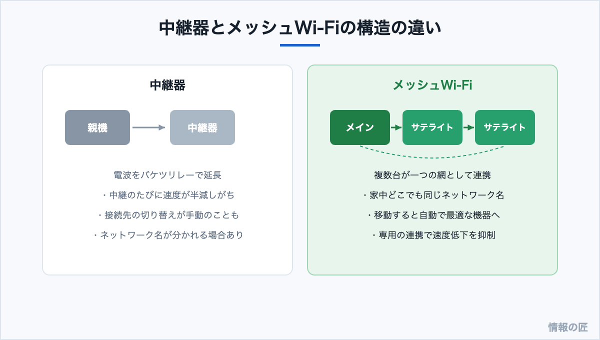 中継器は電波のバケツリレーで速度が半減しがち、メッシュWi-Fiは複数台が連携して自動で最適接続する構造の違い