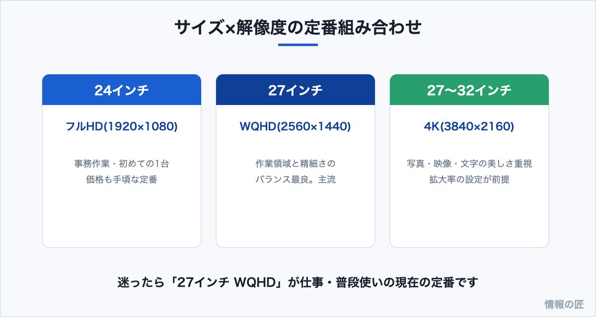 モニター選びの定番組み合わせ。24インチフルHD、27インチWQHD、27〜32インチ4Kの特徴比較