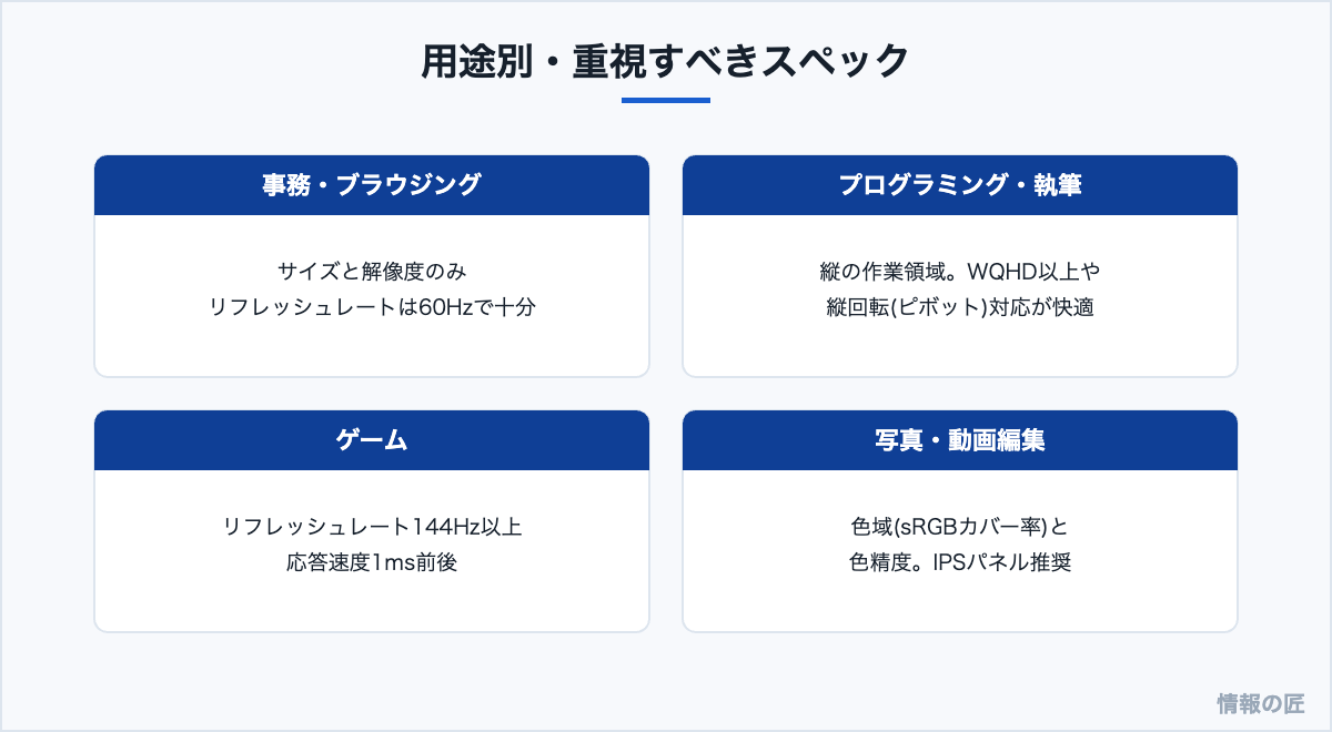用途別に重視すべきモニタースペック。事務は解像度、ゲームはリフレッシュレート、編集は色域という使い分け