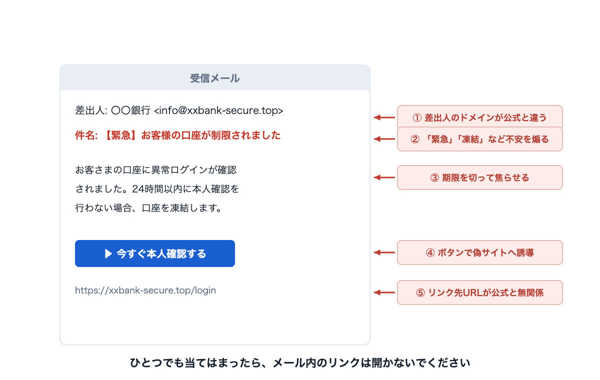 フィッシングメールの見分け方の図解。差出人ドメイン、不安を煽る件名、期限による焦らせ、偽サイトへのボタン誘導、無関係なURLの5点をチェック