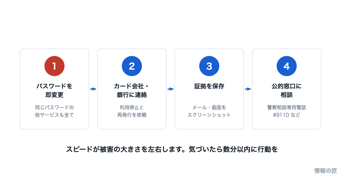 フィッシング詐欺に情報を入力してしまったときの対応フロー。パスワード変更、カード会社連絡、証拠保存、公的窓口への相談の4ステップ