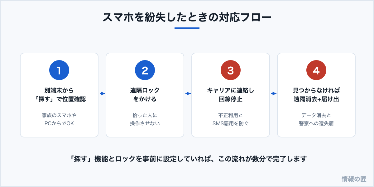 スマホ紛失時の対応フロー。探す機能で位置確認、遠隔ロック、キャリアへの回線停止連絡、遠隔消去と届け出