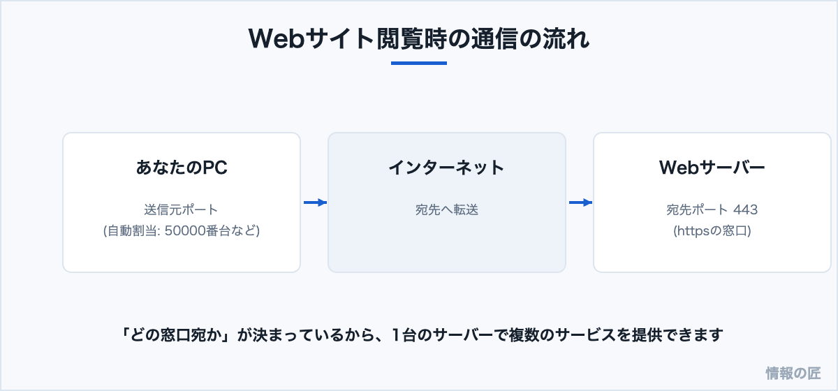 Webサイト閲覧時の通信の流れ。PCの送信元ポートからWebサーバーの443番ポートへ通信が届く図解